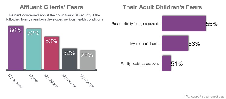 Health Wealth Client Fears